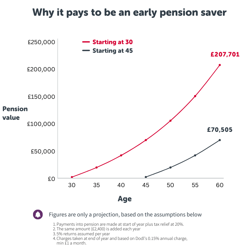 Three key things to know about pensions AJ Bell Dodl